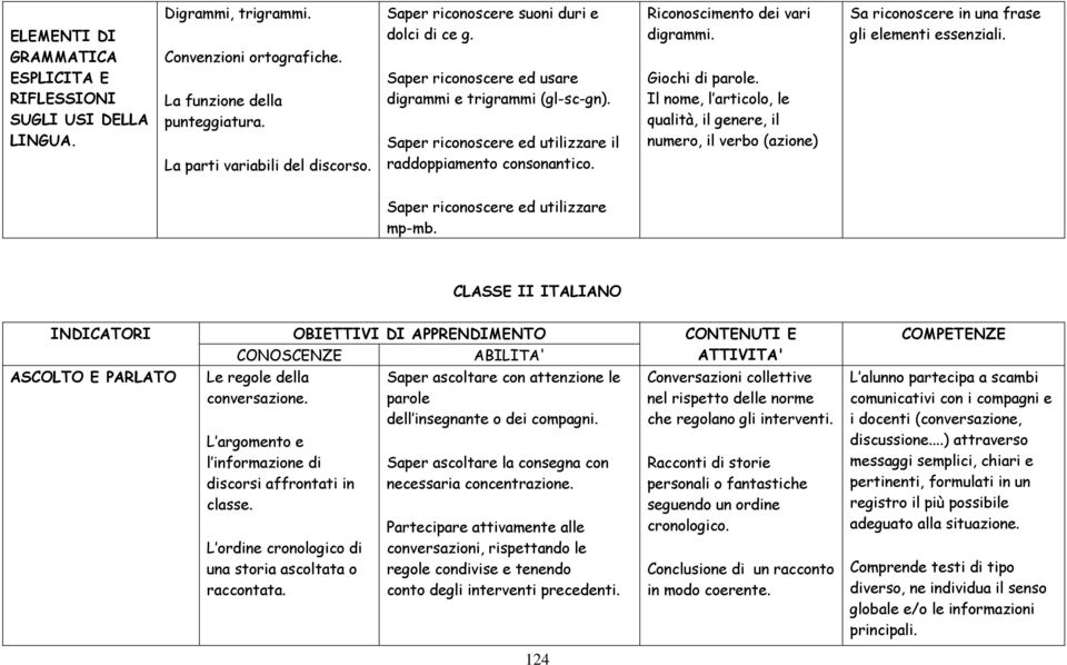 Riconoscimento dei vari digrammi. Giochi di parole. Il nome, l articolo, le qualità, il genere, il numero, il verbo (azione) Sa riconoscere in una frase gli elementi essenziali.