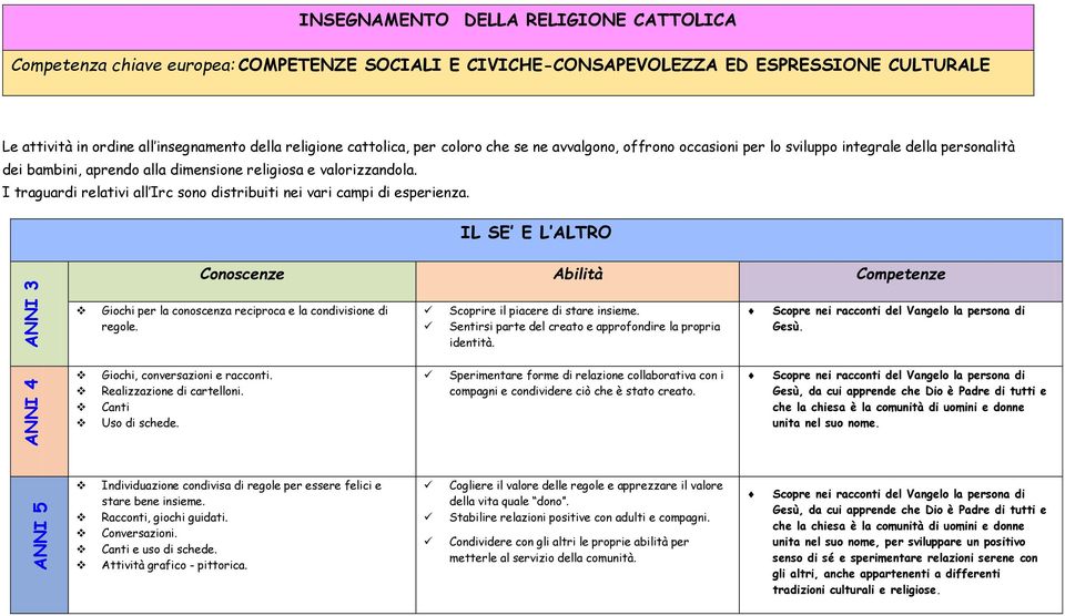 I traguardi relativi all Irc sono distribuiti nei vari campi di esperienza. IL SE E L ALTRO ANNI 3 Giochi per la conoscenza reciproca e la condivisione di regole. Scoprire il piacere di stare insieme.