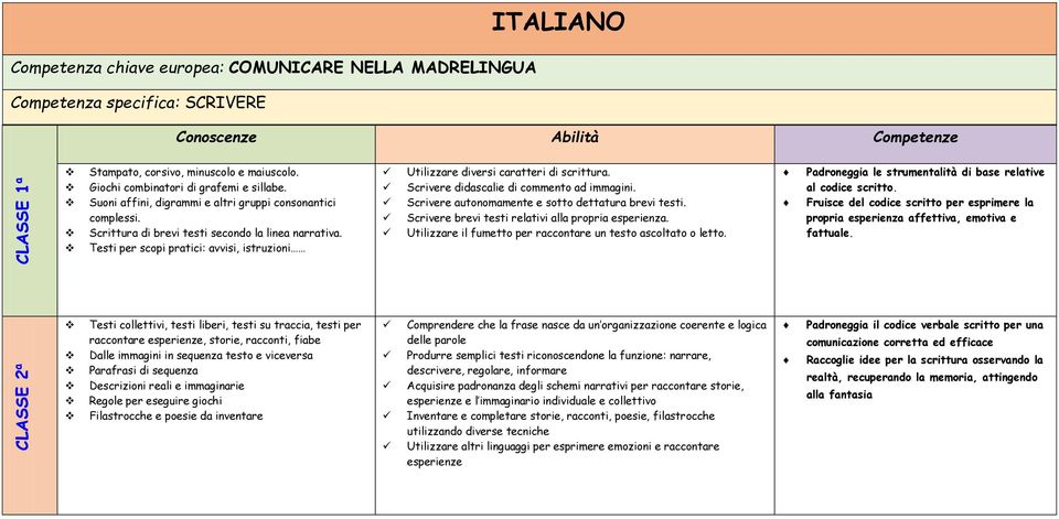 Testi per scopi pratici: avvisi, istruzioni Utilizzare diversi caratteri di scrittura. Scrivere didascalie di commento ad immagini. Scrivere autonomamente e sotto dettatura brevi testi.