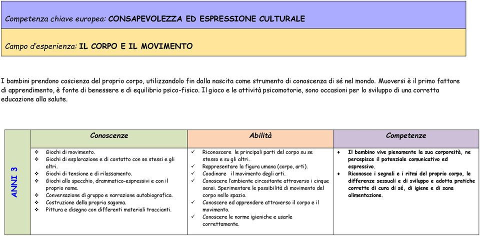 Il gioco e le attività psicomotorie, sono occasioni per lo sviluppo di una corretta educazione alla salute. ANNI 3 Giochi di movimento. Giochi di esplorazione e di contatto con se stessi e gli altri.