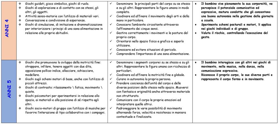 Denominare le principali parti del corpo su se stesso e su gli altri. Rappresentare la figura umana in modo completo. Coodinare ed affinare il movimento degli arti e della mano in particolare.