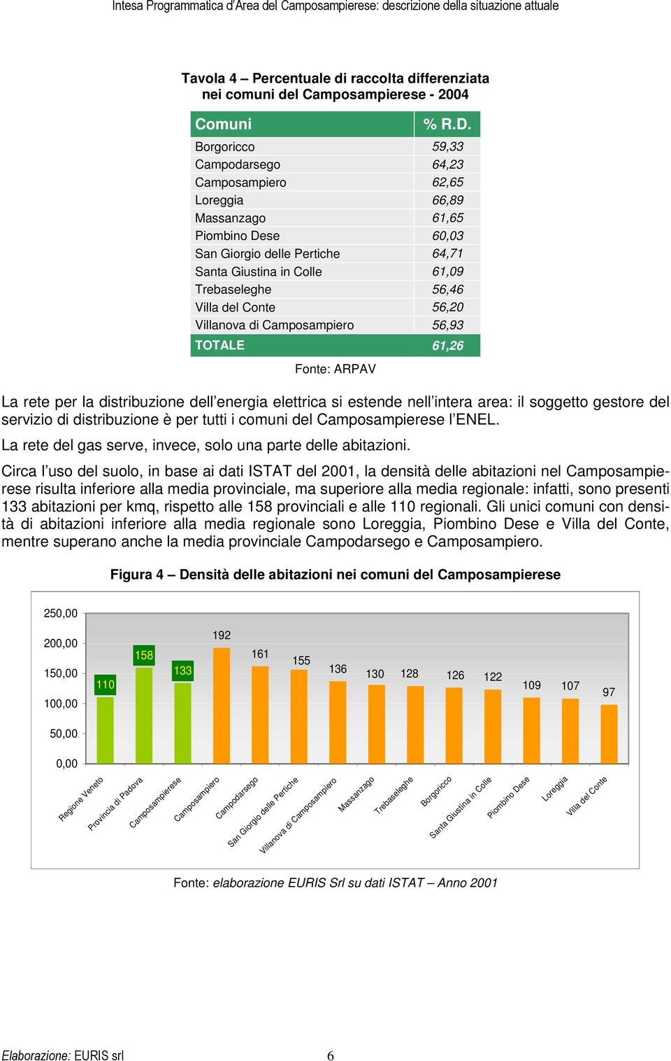 Conte 56,20 Villanova di Camposampiero 56,93 TOTALE 61,26 Fonte: ARPAV La rete per la distribuzione dell energia elettrica si estende nell intera area: il soggetto gestore del servizio di