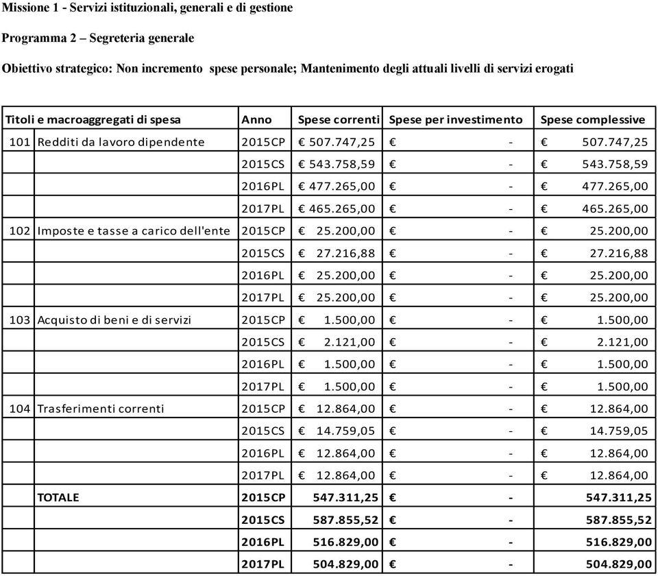 200,00 25.200,00 2015CS 27.216,88 27.216,88 2016PL 25.200,00 25.200,00 2017PL 25.200,00 25.200,00 103 Acquisto di beni e di servizi 2015CP 1.500,00 1.500,00 2015CS 2.121,00 2.121,00 2016PL 1.500,00 1.500,00 2017PL 1.