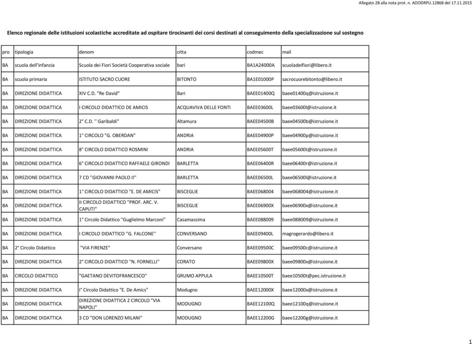 it DIREZIONE DIDATTICA XIV C.D. "Re David" Bari EE01400Q baee01400q@istruzione.it DIREZIONE DIDATTICA I CIRCOLO DIDATTICO DE AMICIS ACQUAVIVA DEL FONTI EE03600L baee03600l@istruzione.