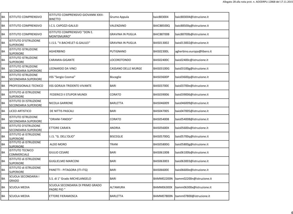 it CARAMIA- GIGANTE LOCOROTONDO IS02400C bais02400c@istruzione.it ONARDO DA VINCI CASSANO DEL MURGE IS03100G bais03100g@istruzione.it IISS "Sergio Cosmai" Bisceglie IS03600P bais03600p@istruzione.