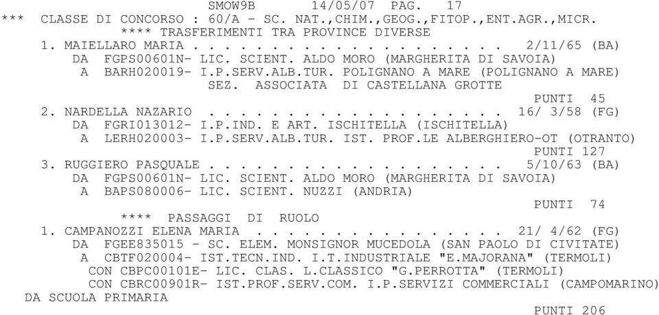 P.IND. E ART. ISCHITELLA (ISCHITELLA) A LERH020003- I.P.SERV.ALB.TUR. IST. PROF.LE ALBERGHIERO-OT (OTRANTO) PUNTI 127 3. RUGGIERO PASQUALE................... 5/10/63 (BA) DA FGPS00601N- LIC. SCIENT.