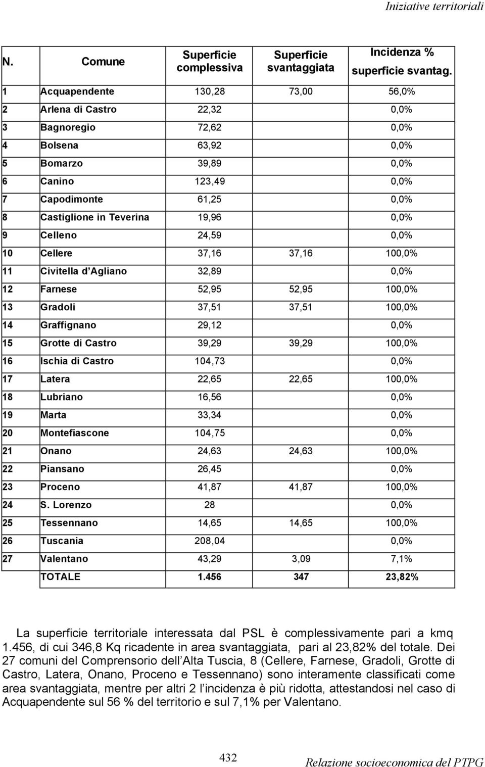 Teverina 19,96 0,0% 9 Celleno 24,59 0,0% 10 Cellere 37,16 37,16 100,0% 11 Civitella d Agliano 32,89 0,0% 12 Farnese 52,95 52,95 100,0% 13 Gradoli 37,51 37,51 100,0% 14 Graffignano 29,12 0,0% 15