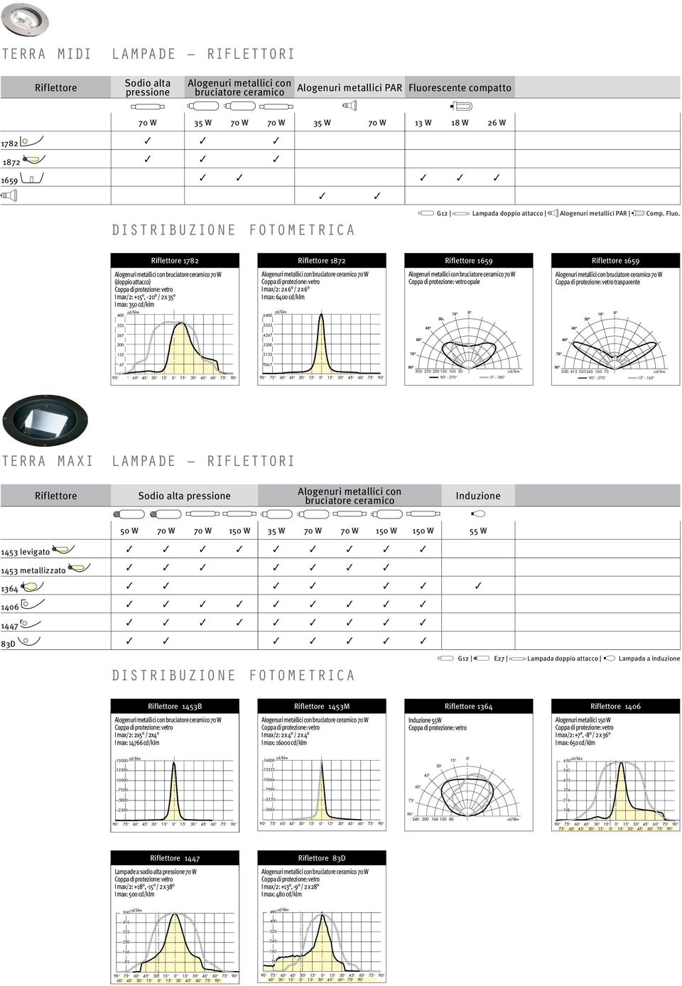 Riflettore 1782 Riflettore 1872 Riflettore 1659 Riflettore 1659 Alogenuri metallici con bruciatore ceramico 70 W (doppio attacco) I max/2: +15, - 2 / 2 x 35 I max: 350 cd/klm Alogenuri metallici con
