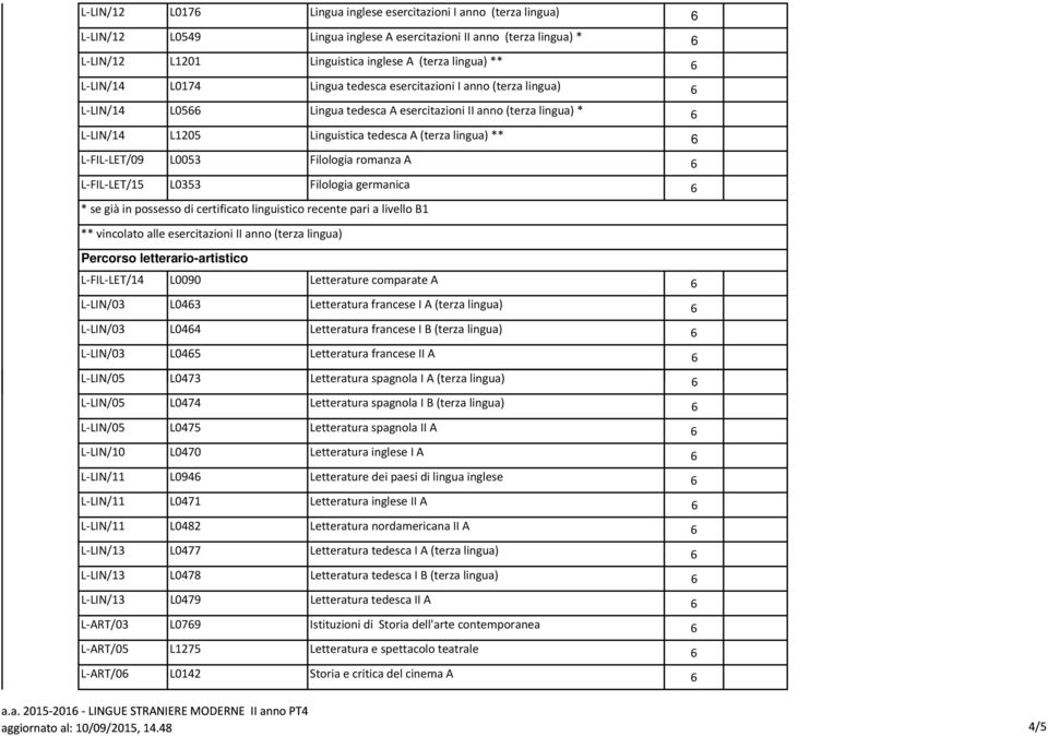 L0053 Filologia romanza A 6 L FIL LET/15 L0353 Filologia germanica 6 * se già in possesso di certificato linguistico recente pari a livello B1 ** vincolato alle esercitazioni II anno (terza lingua)