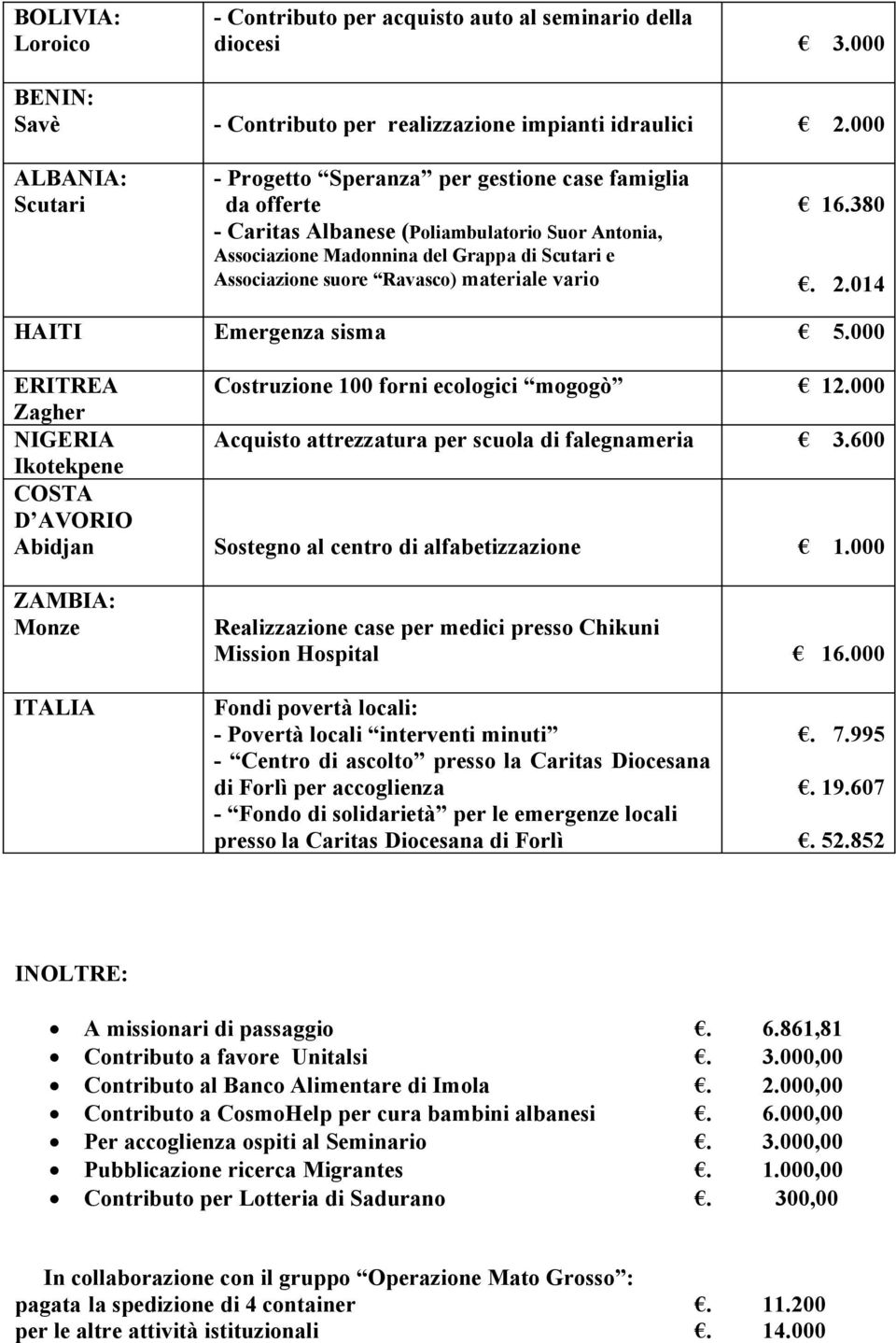 Ravasco) materiale vario 16.380. 2.014 HAITI Emergenza sisma 5.000 ERITREA Costruzione 100 forni ecologici mogogò 12.000 Zagher NIGERIA Acquisto attrezzatura per scuola di falegnameria 3.