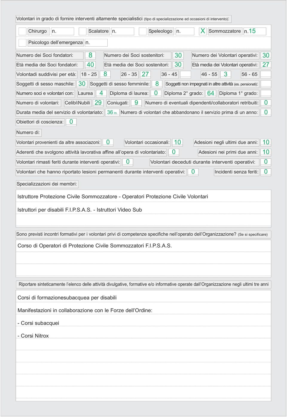 Numero dei Soci fondatori: 8 Numero dei Soci sostenitori: 3 Soggetti di sesso maschile: 3 Soggetti di sesso femminile: 8 Numero dei Volontari operativi: 3 Età media dei Soci fondatori: 4 Età media