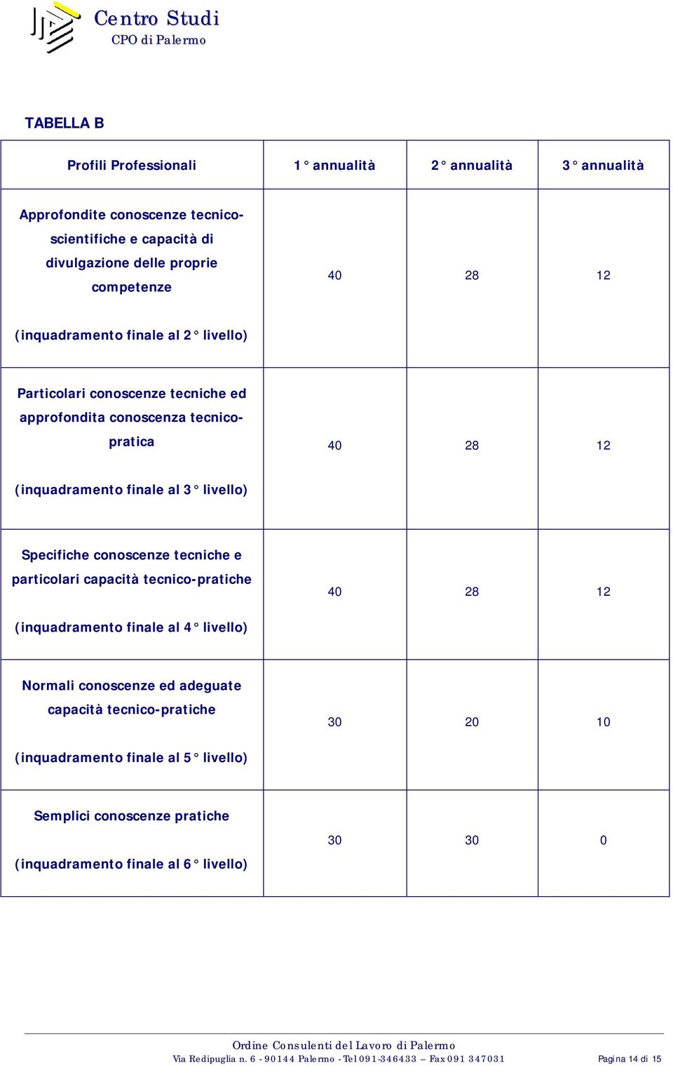 conoscenze tecniche e particolari capacità tecnico-pratiche 40 28 12 (inquadramento finale al 4 livello) Normali conoscenze ed adeguate capacità tecnico-pratiche 30 20 10