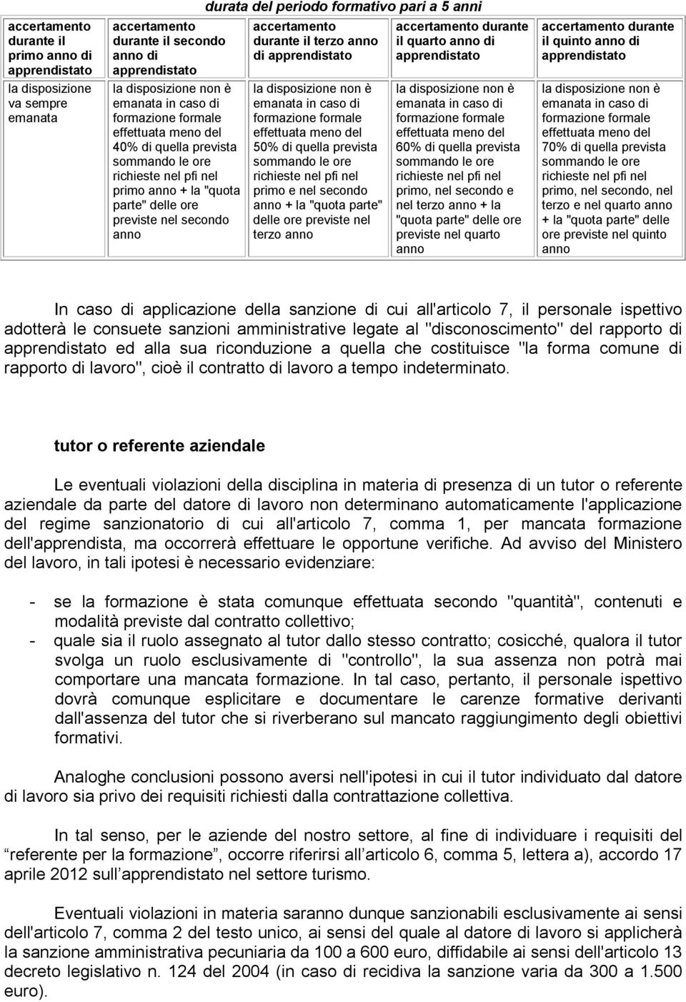 durante il quarto anno di 60% di quella prevista primo, nel secondo e nel terzo anno + la "quota parte" delle ore previste nel quarto anno accertamento durante il quinto anno di 70% di quella