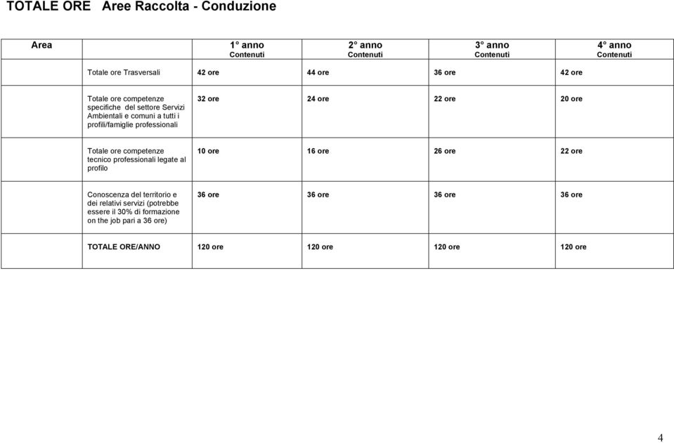 Totale ore competenze tecnico professionali legate al profilo 10 ore 1 2 22 ore Conoscenza del territorio e dei relativi