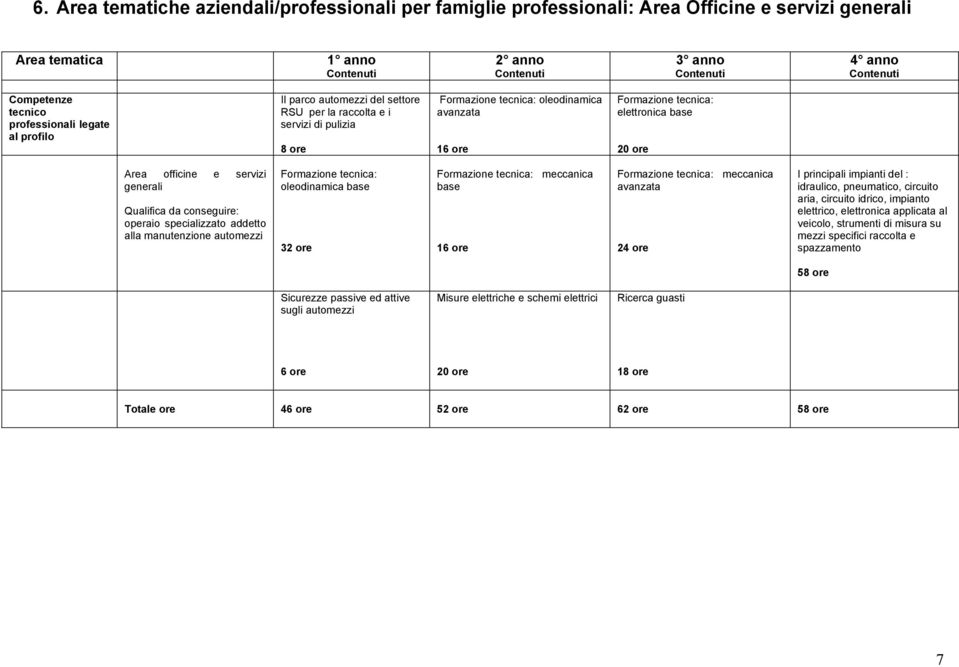 addetto alla manutenzione automezzi Formazione tecnica: oleodinamica base 32 ore Formazione tecnica: meccanica base 1 Formazione tecnica: meccanica avanzata 24 ore I principali impianti del :