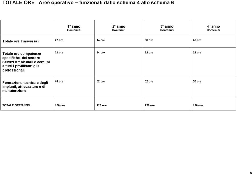 tutti i profili/famiglie professionali 32 ore 24 ore 22 ore 22 ore Formazione tecnica e degli