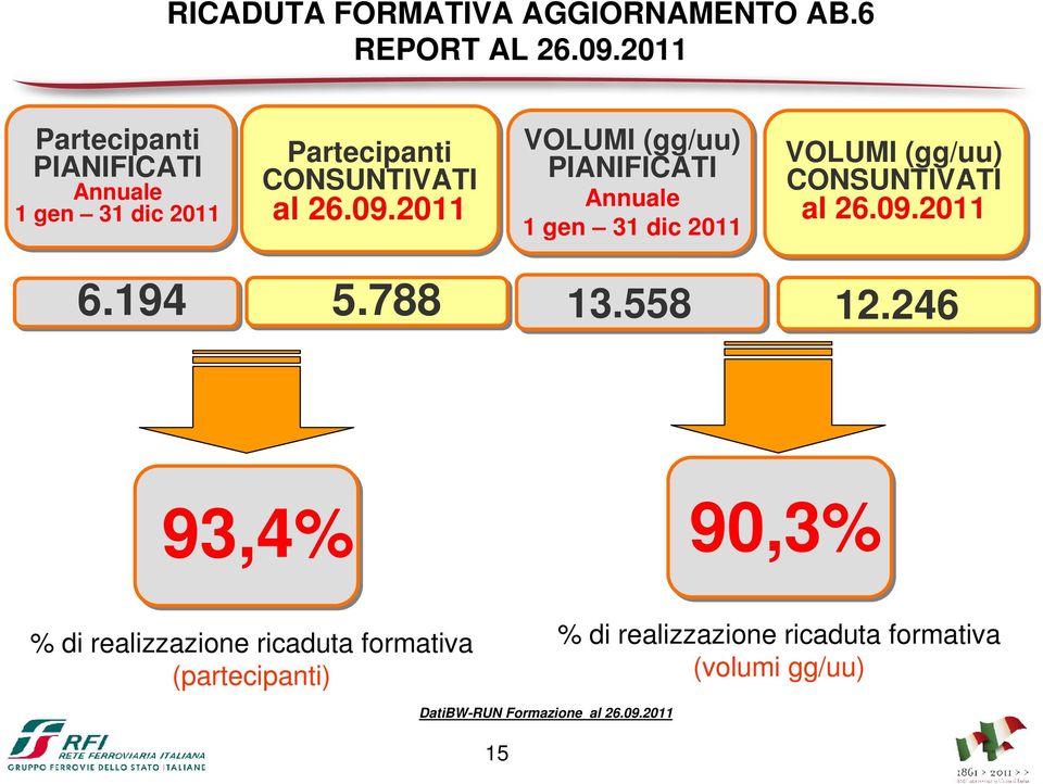 2011 VOLUMI (gg/uu) PIANIFICATI Annuale 1 gen 31 dic 2011 VOLUMI (gg/uu) CONSUNTIVATI al 26.09.2011 6.