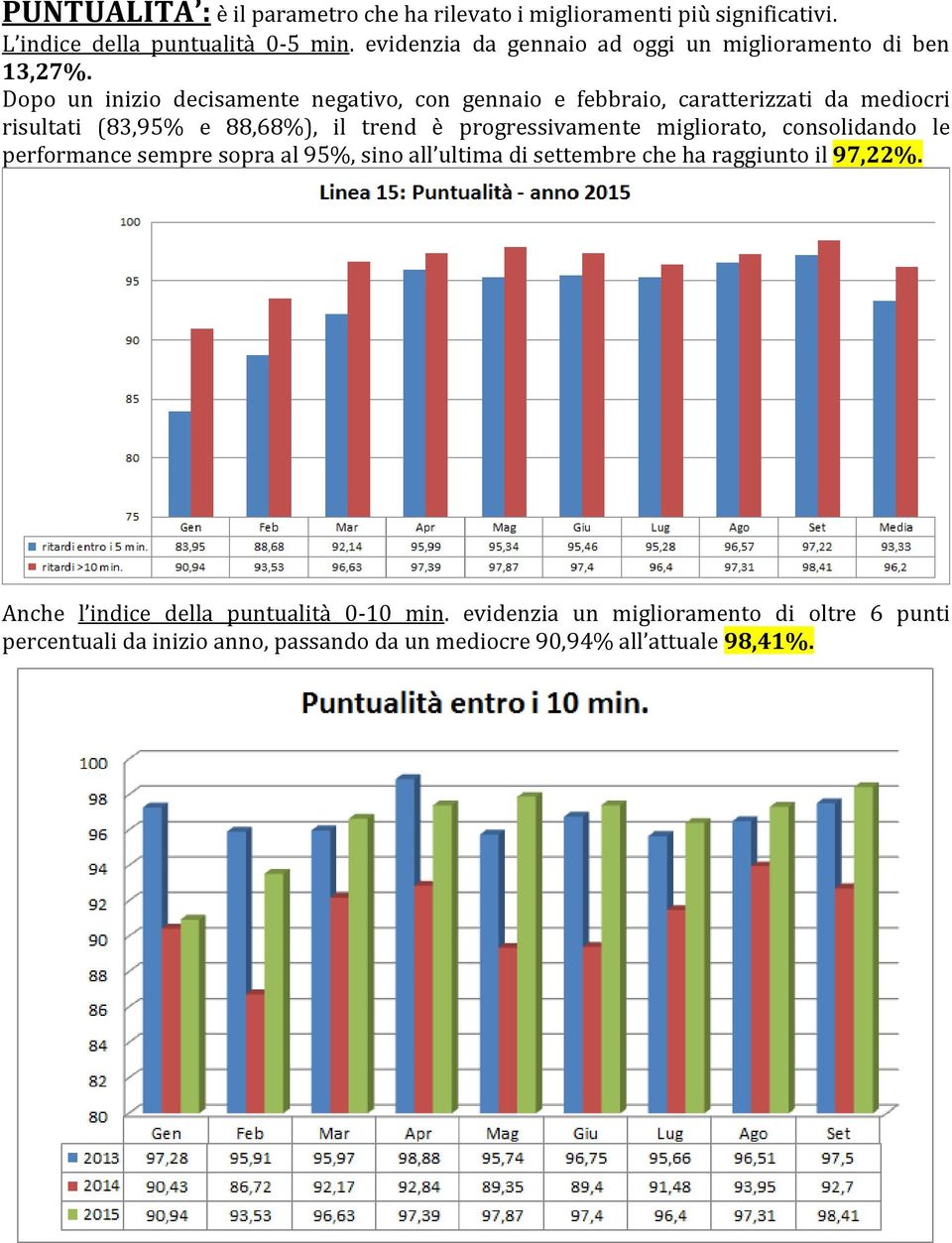 Dopo un inizio decisamente negativo, con gennaio e febbraio, caratterizzati da mediocri risultati (83,95% e 88,68%), il trend è progressivamente