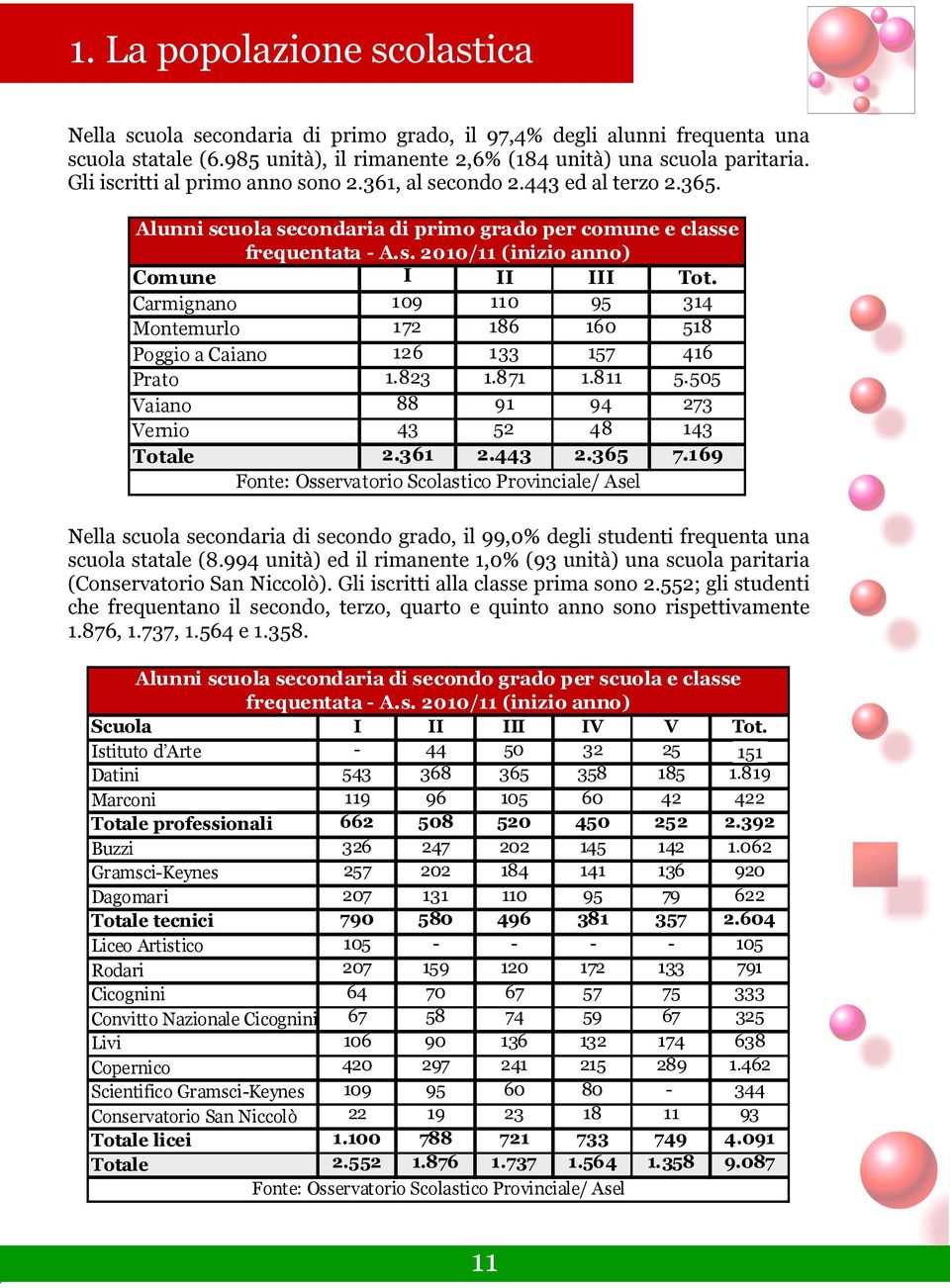 Carmignano 109 110 95 314 Montemurlo 172 186 160 518 Poggio a Caiano 126 133 157 416 Prato 1.823 1.871 1.811 5.505 Vaiano 88 91 94 273 Vernio 43 52 48 143 Totale 2.361 2.443 2.365 7.