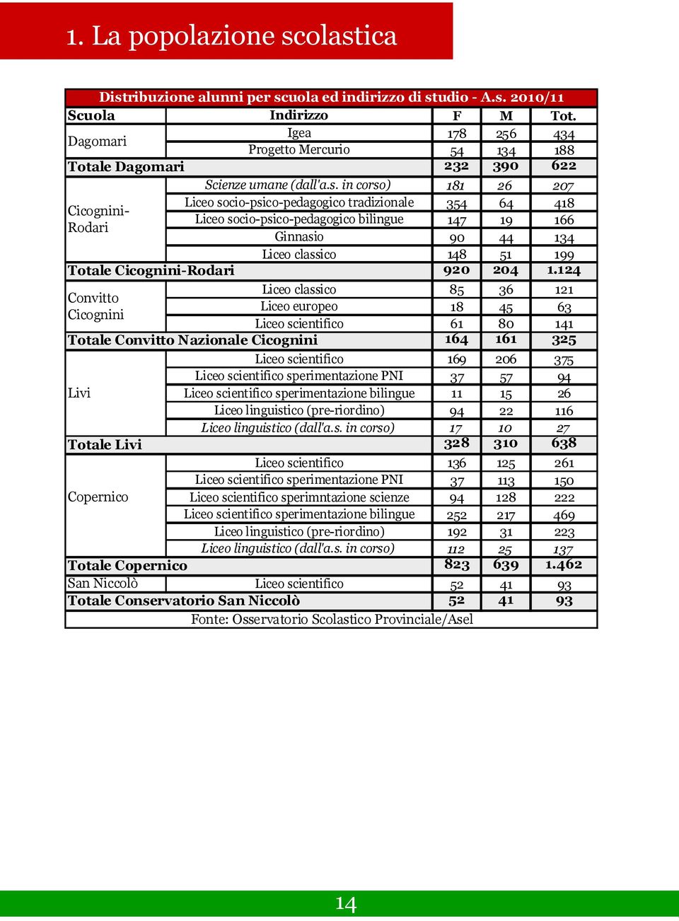 in corso) Liceo socio-psico-pedagogico tradizionale Liceo socio-psico-pedagogico bilingue Ginnasio Liceo classico 181 26 207 354 64 418 147 19 166 90 44 134 148 51 199 920 204 1.