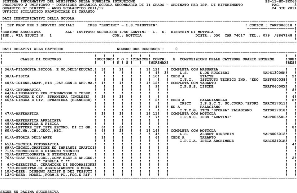 ! 36/A-FILOSOFIA,PSICOL. E SC.DELL'EDUCAZ.! 3 2! 1! 12 COMPLETA CON MASSAFRA 4! 3! L.S. D.DE RUGGIERI TAPS13000P! 38/A-FISICA! 10 CEDE A STATTE! 2! I.T.I. ISTITUTO TECNICO IND. "EDO TATF050038!