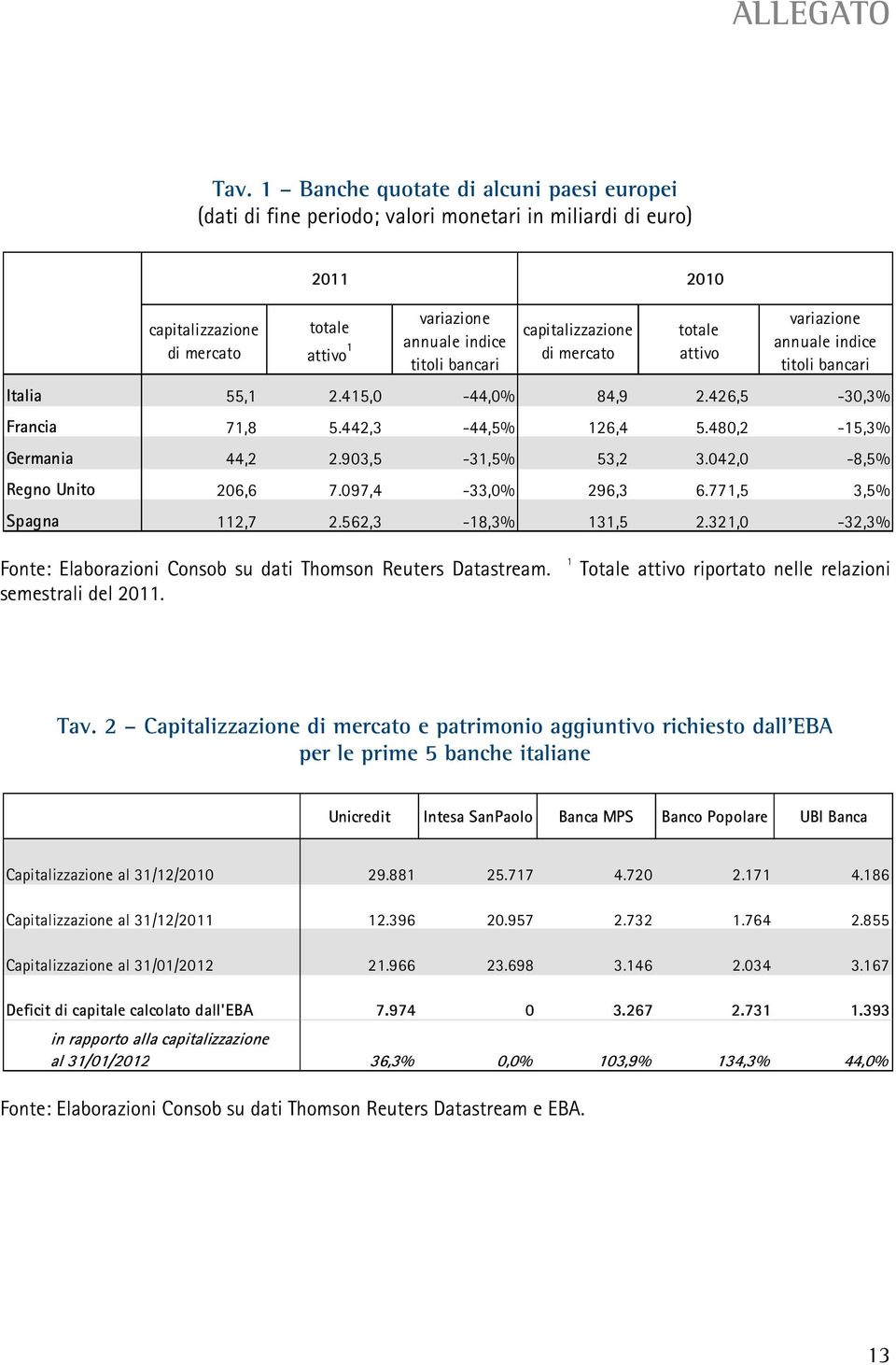 capitalizzazione di mercato totale attivo variazione annuale indice titoli bancari Italia 55,1 2.415,0-44,0% 84,9 2.426,5-30,3% Francia 71,8 5.442,3-44,5% 126,4 5.480,2-15,3% Germania 44,2 2.