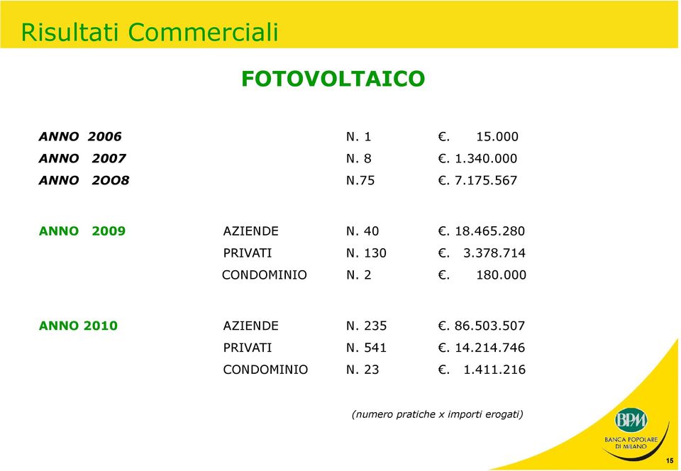 130. 3.378.714 CONDOMINIO N. 2. 180.000 ANNO 2010 AZIENDE N. 235. 86.503.