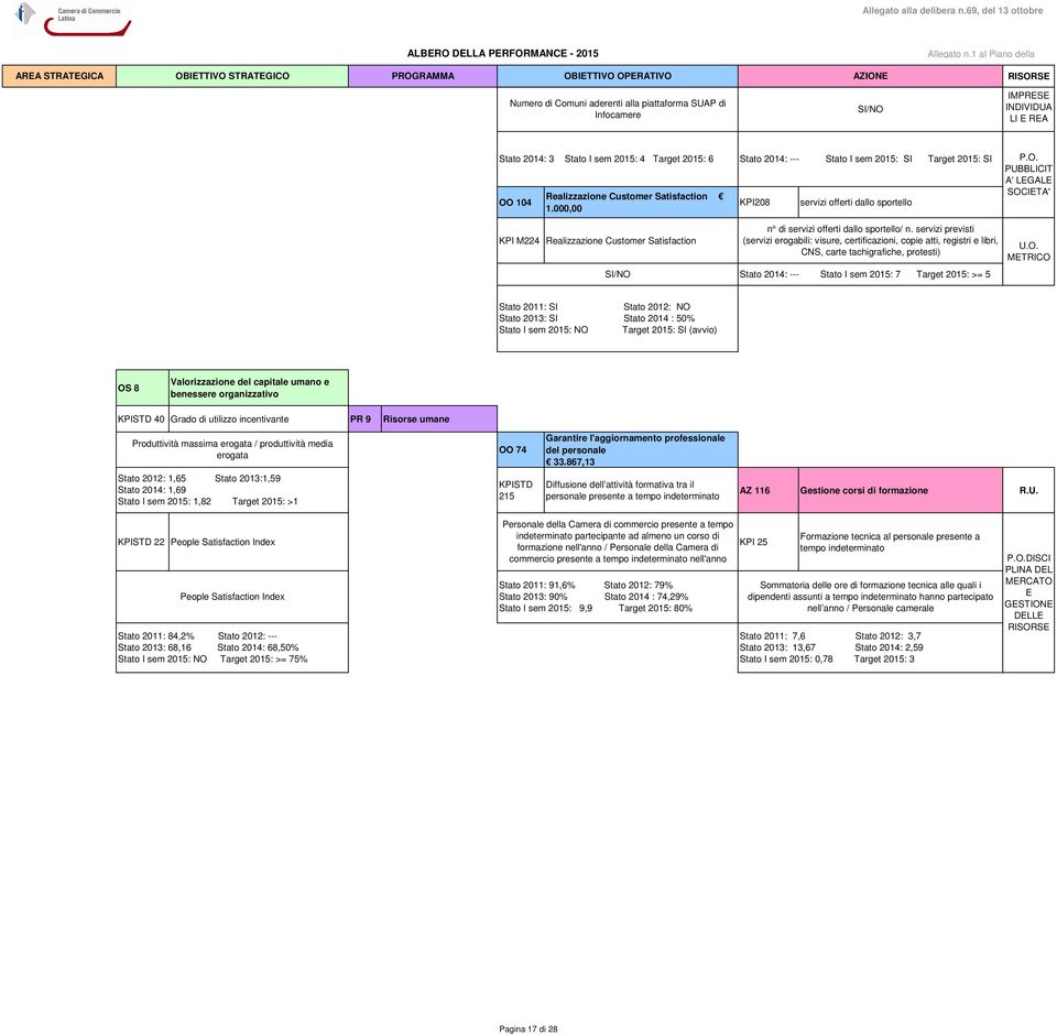 sportello/ n. servizi previsti (servizi erogabili: visure, certificazioni, copie atti, registri e libri, CNS, carte tachigrafiche, protesti) Stato 2014: --- Stato I sem 2015: 7 Target 2015: >= 5 U.O.