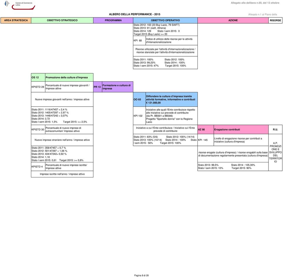 Stato 2014 : 100% Stato I sem 2015: 47% Target 2015: 100% OS 12 Promozione della cultura d'impresa 28 Percentuale di nuove imprese giovanili / Imprese attive PR 13 Formazione e cultura di impresa