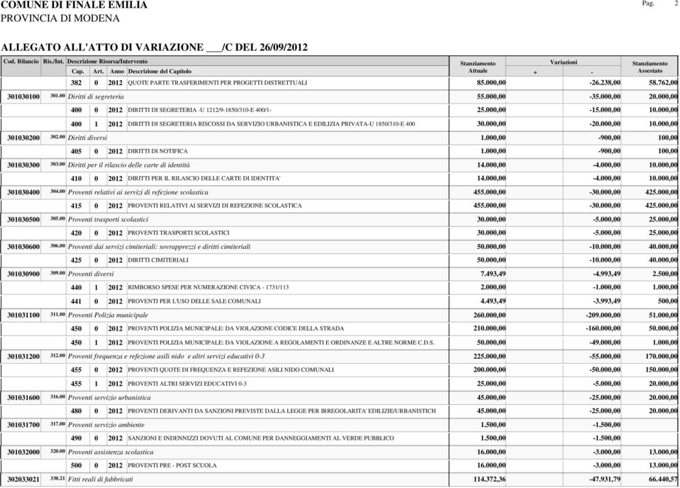 000,00 DIRITTI DI SEGRETERIA RISCOSSI DA SERVIZIO URBANISTICA E EDILIZIA PRIVATA-U 1850/310-E 400 30.000,00-20.000,00 10.000,00 Diritti diversi 1.000,00 301030200 302.