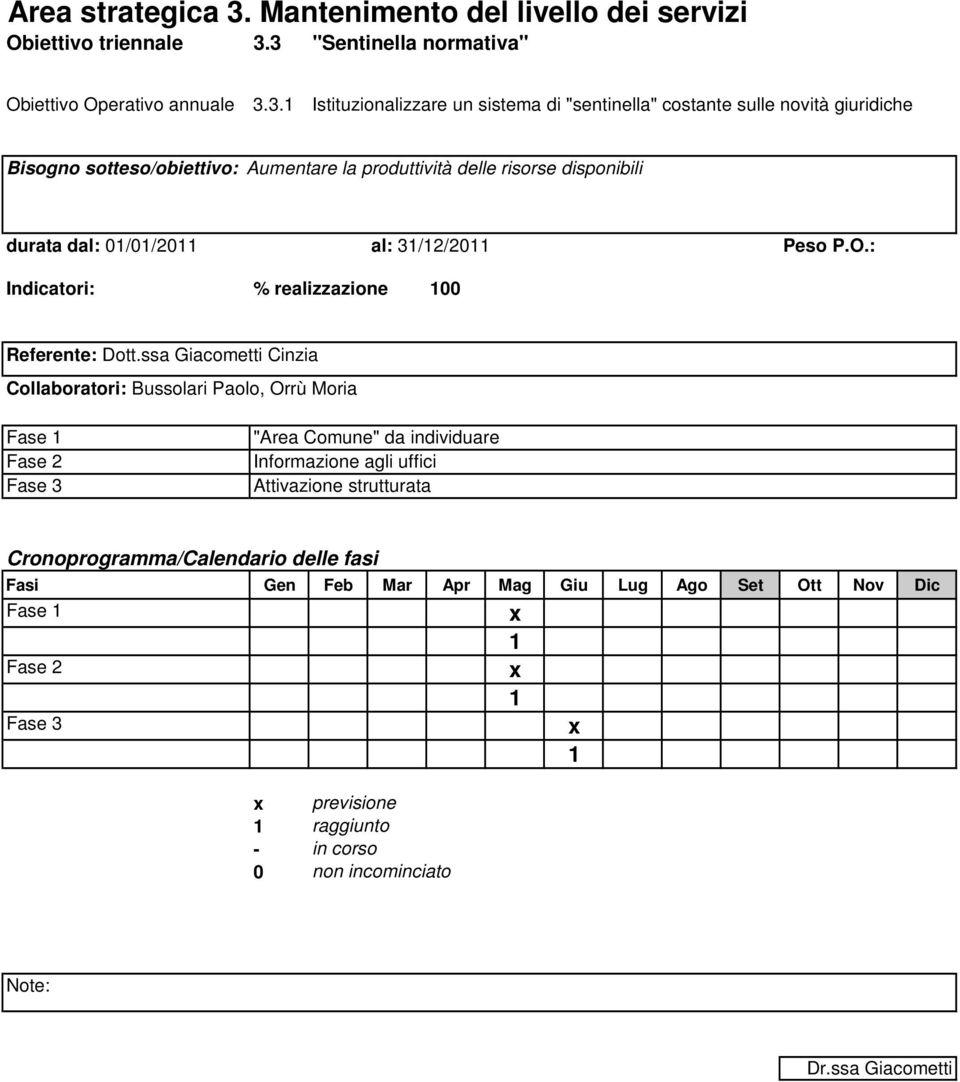 sotteso/obiettivo: Aumentare la produttività delle risorse disponibili durata dal: 0/0/20 al: 3/2/20 Peso P.O.: Indicatori: % realizzazione 00 Referente: Dott.