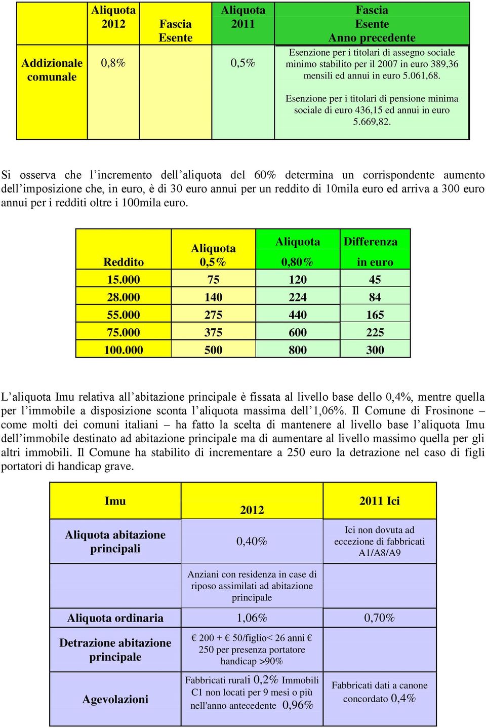 Si osserva che l incremento dell aliquota del 60% determina un corrispondente aumento dell imposizione che, in euro, è di 30 euro annui per un reddito di 10mila euro ed arriva a 300 euro annui per i