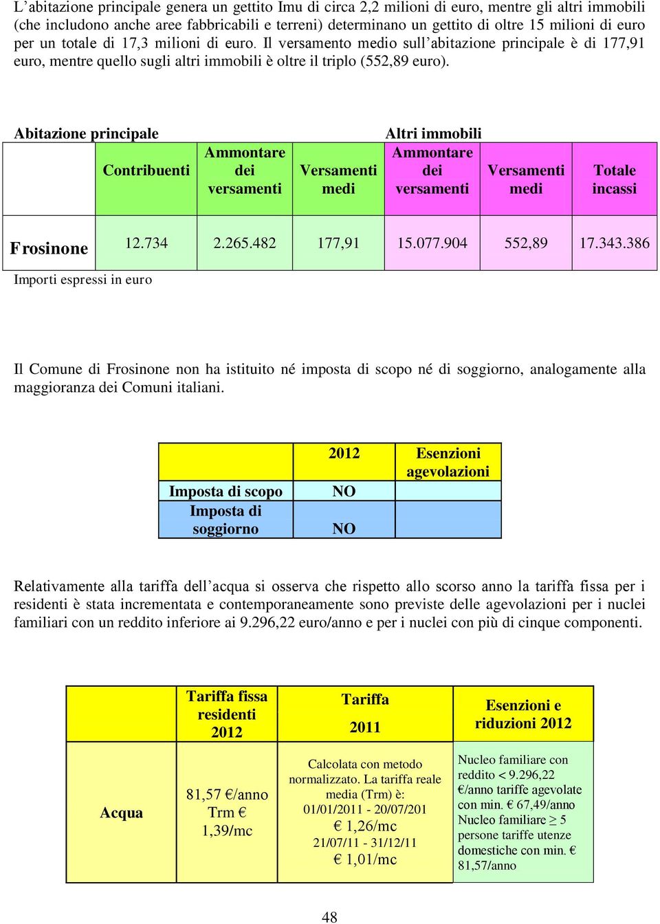 Abitazione principale Contribuenti Ammontare dei versamenti Versamenti medi Altri immobili Ammontare dei versamenti Versamenti medi Totale incassi Frosinone 12.734 2.265.482 177,91 15.077.