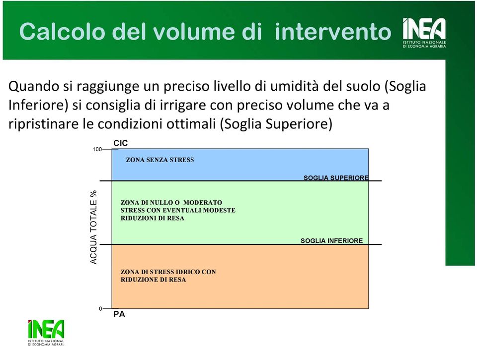 (Soglia Superiore) 100 CIC ZONA SENZA STRESS SOGLIA SUPERIORE ACQUA TOTALE % ZONA DI NULLO O MODERATO