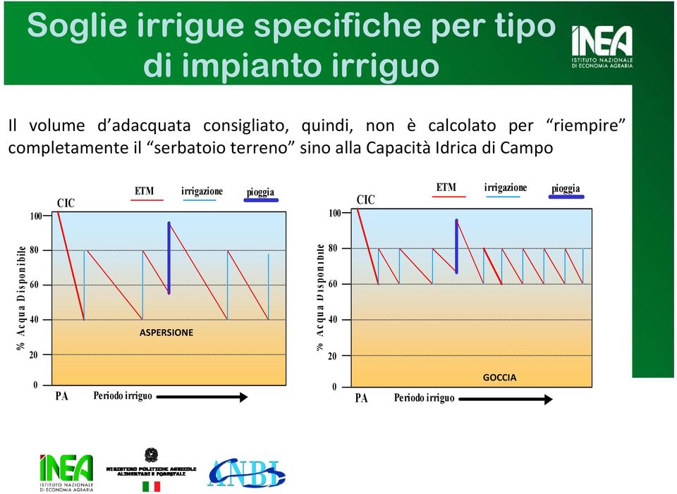 100 CIC ETM irrigazione pioggia 100 CIC ETM irrigazione pioggia % A c qu a D i s po n i bile 80 60