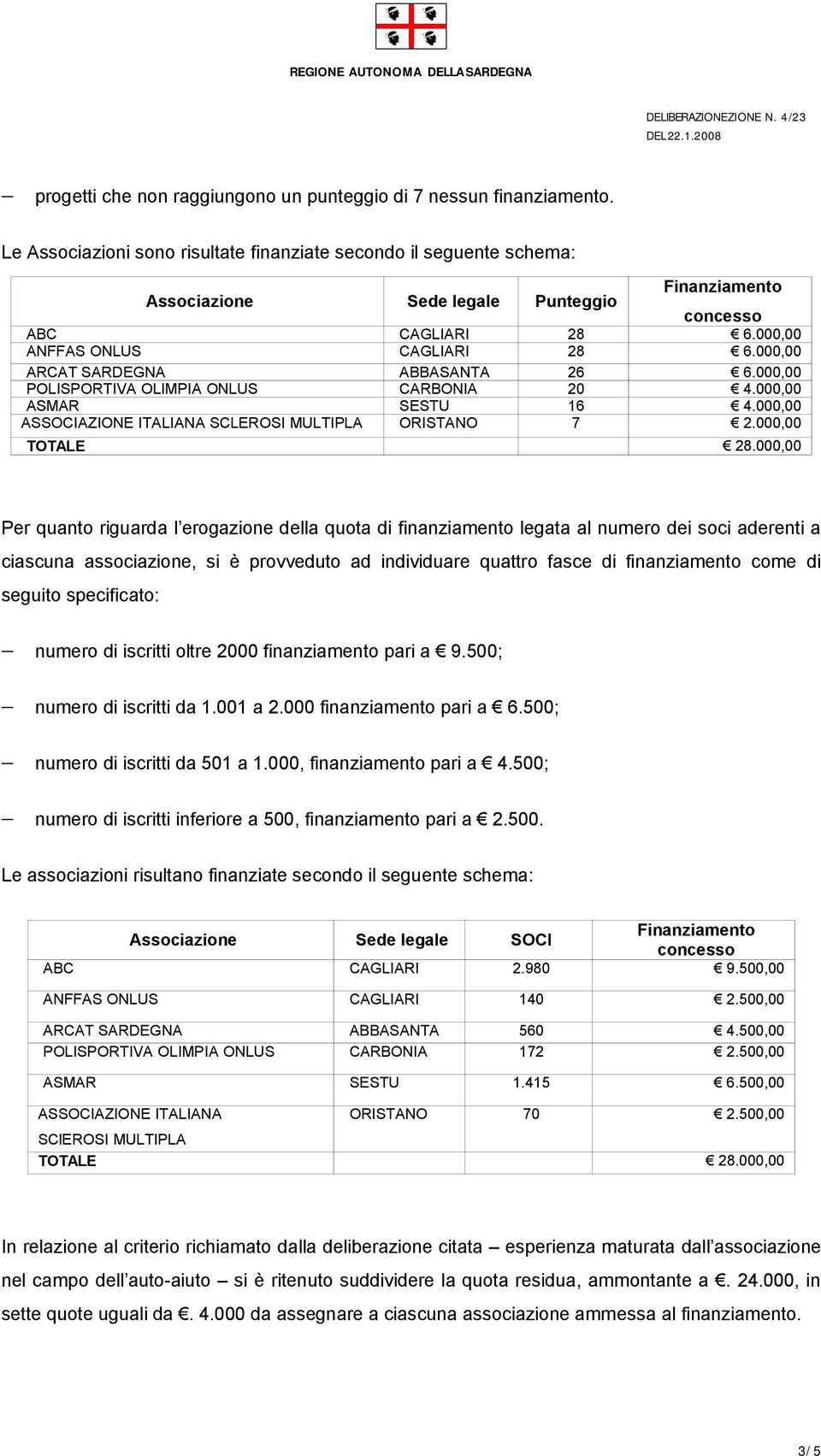 000,00 ASSOCIAZIONE ITALIANA SCLEROSI MULTIPLA ORISTANO 7 2.000,00 TOTALE 28.