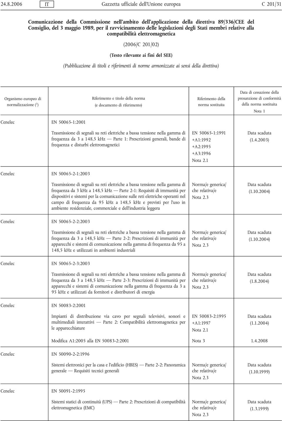 armonizzate ai sensi della direttiva) Cenelec EN 50065-1:2001 Trasmissione di segnali su reti elettriche a bassa tensione nella gamma di frequenza da 3 a 148,5 khz Parte 1: Prescrizioni generali,