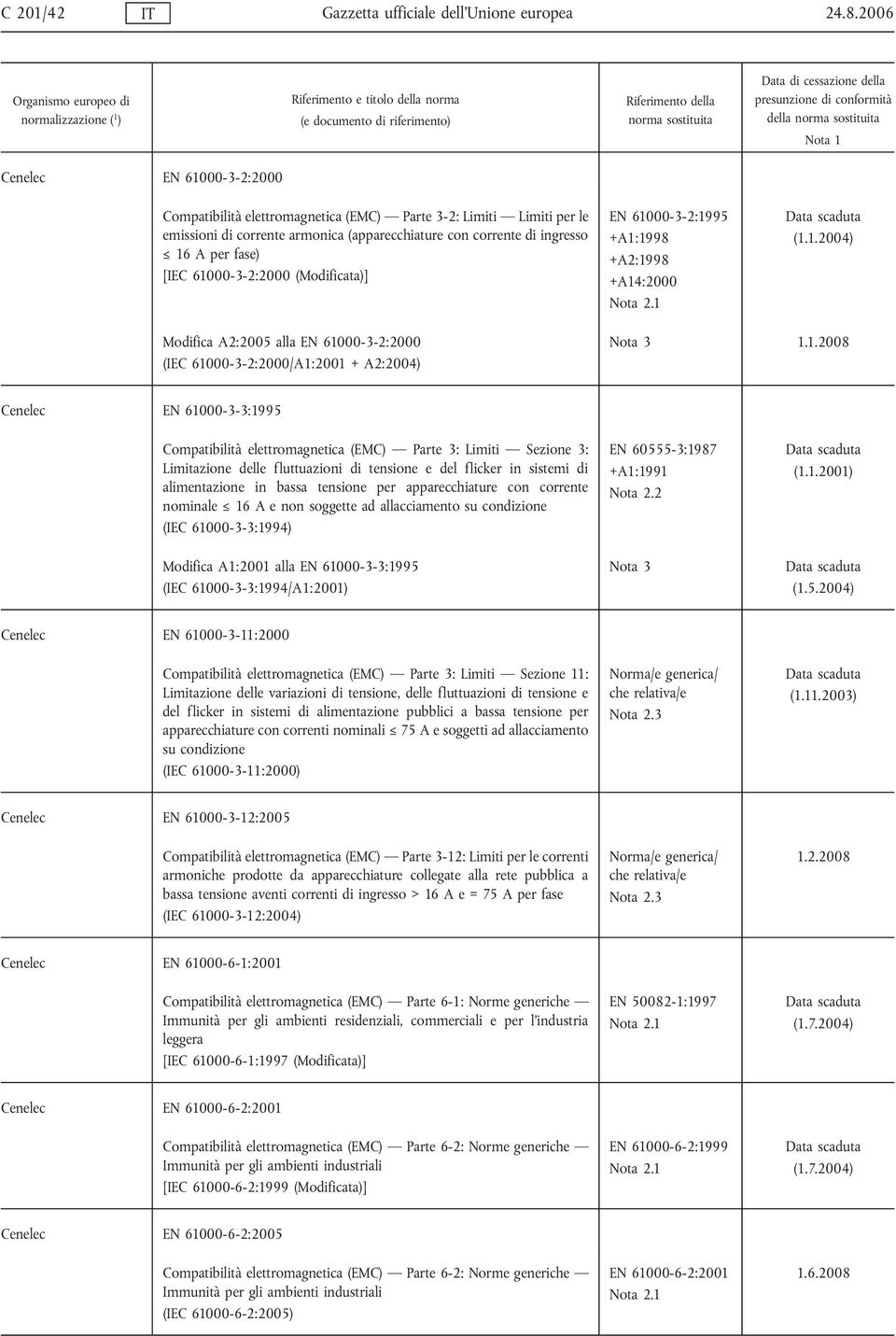 61000-3-2:2000 (Modificata)] EN 61000-3-2:1995 +A1:1998 +A2:1998 +A14:2000 (1.1.2004) Modifica A2:2005 alla EN 61000-3-2:2000 (IEC 61000-3-2:2000/A1:2001 + A2:2004) 1.1.2008 Cenelec EN 61000-3-3:1995