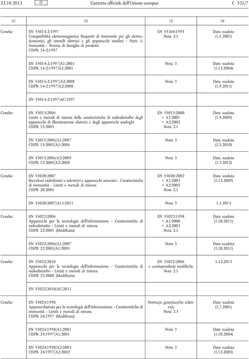 similari - Parte 1: Immunità - Norma di famiglia di prodotti CISPR 14-2:1997 EN 55104:1995 (1.1.2001) EN 55014-2:1997/A1:2001 CISPR 14-2:1997/A1:2001 (1.12.