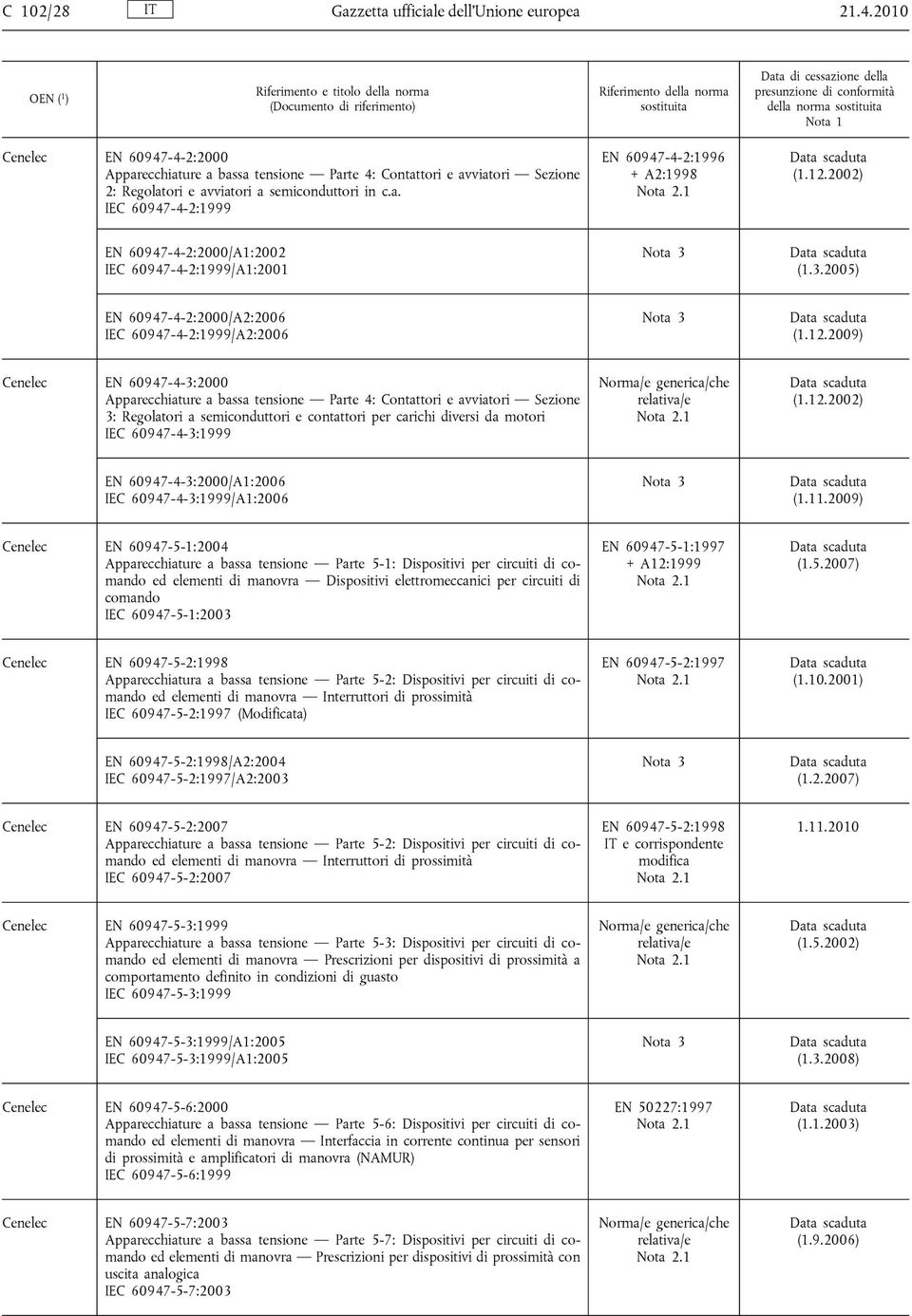 12.2002) EN 60947-4-2:2000/A1:2002 IEC 60947-4-2:1999/A1:2001 (1.3.2005) EN 60947-4-2:2000/A2:2006 IEC 60947-4-2:1999/A2:2006 (1.12.2009) Cenelec EN 60947-4-3:2000 Apparecchiature a bassa tensione