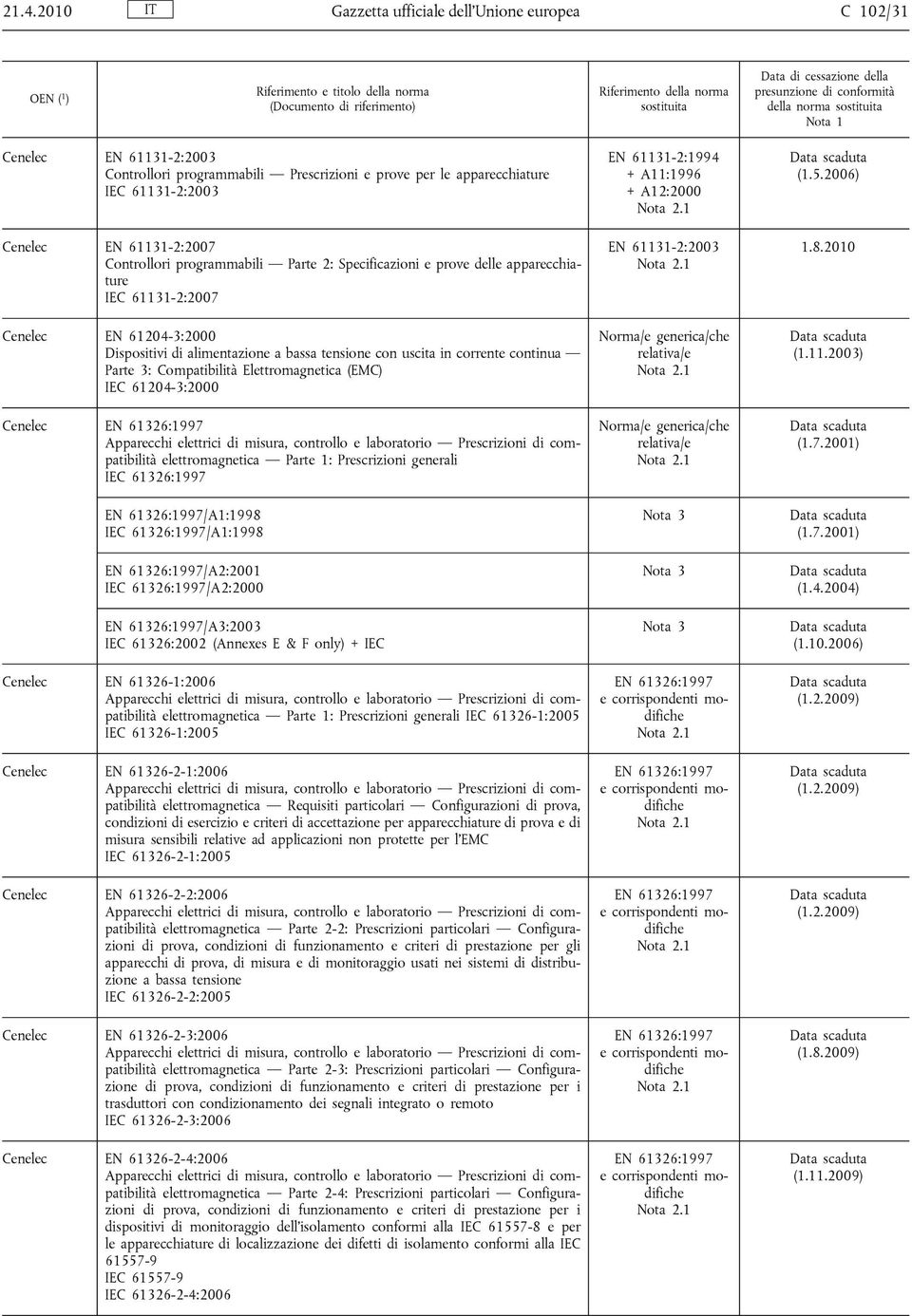 corrente continua Parte 3: Compatibilità Elettromagnetica (EMC) IEC 61204-3:2000 Cenelec EN 61326:1997 Apparecchi elettrici di misura, controllo e laboratorio Prescrizioni di compatibilità