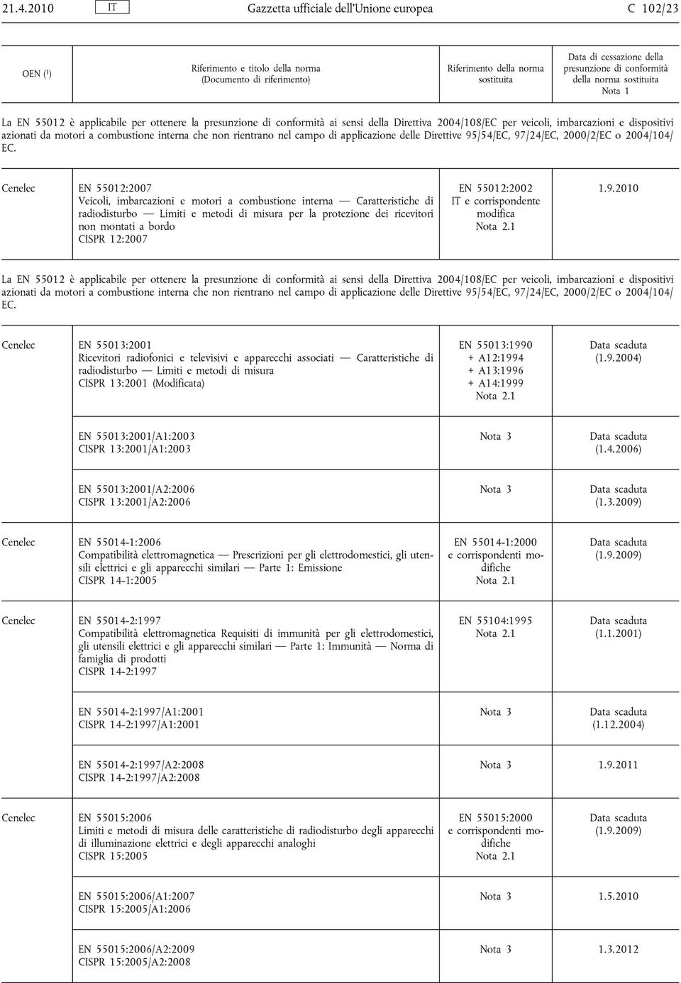 Cenelec EN 55012:2007 Veicoli, imbarcazioni e motori a combustione interna Caratteristiche di radiodisturbo Limiti e metodi di misura per la protezione dei ricevitori non montati a bordo CISPR