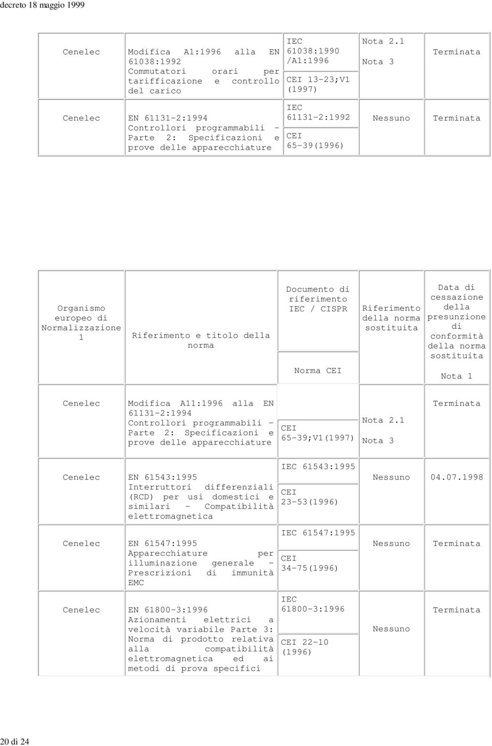 programmabili Parte 2: Specificazioni e prove delle apparecchiature 65-39;V1(1997) 61543:1995 EN 61543:1995 Interruttori fferenziali (RCD) per usi domestici e 23-53(1996) similari elettromagnetica EN