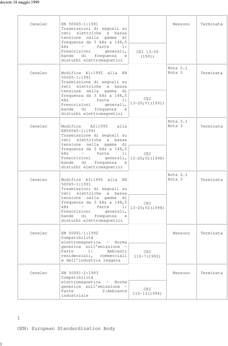 elettromagnetici Mofica A2:1995 alla EN50065-1:1991 Trasmissione segnali su reti elettriche a bassa tensione nella gamma frequenza da 3 khz a 148,5 khz Parte 1: Prescrizioni generali, bande frequenza