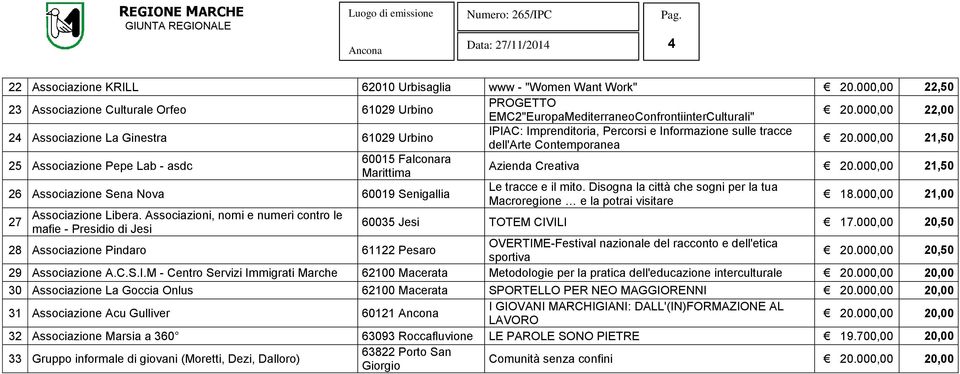 000,00 21,50 25 Associazione Pepe Lab - asdc 60015 Falconara Marittima 26 Associazione Sena Nova 60019 Senigallia 27 Associazione Libera.