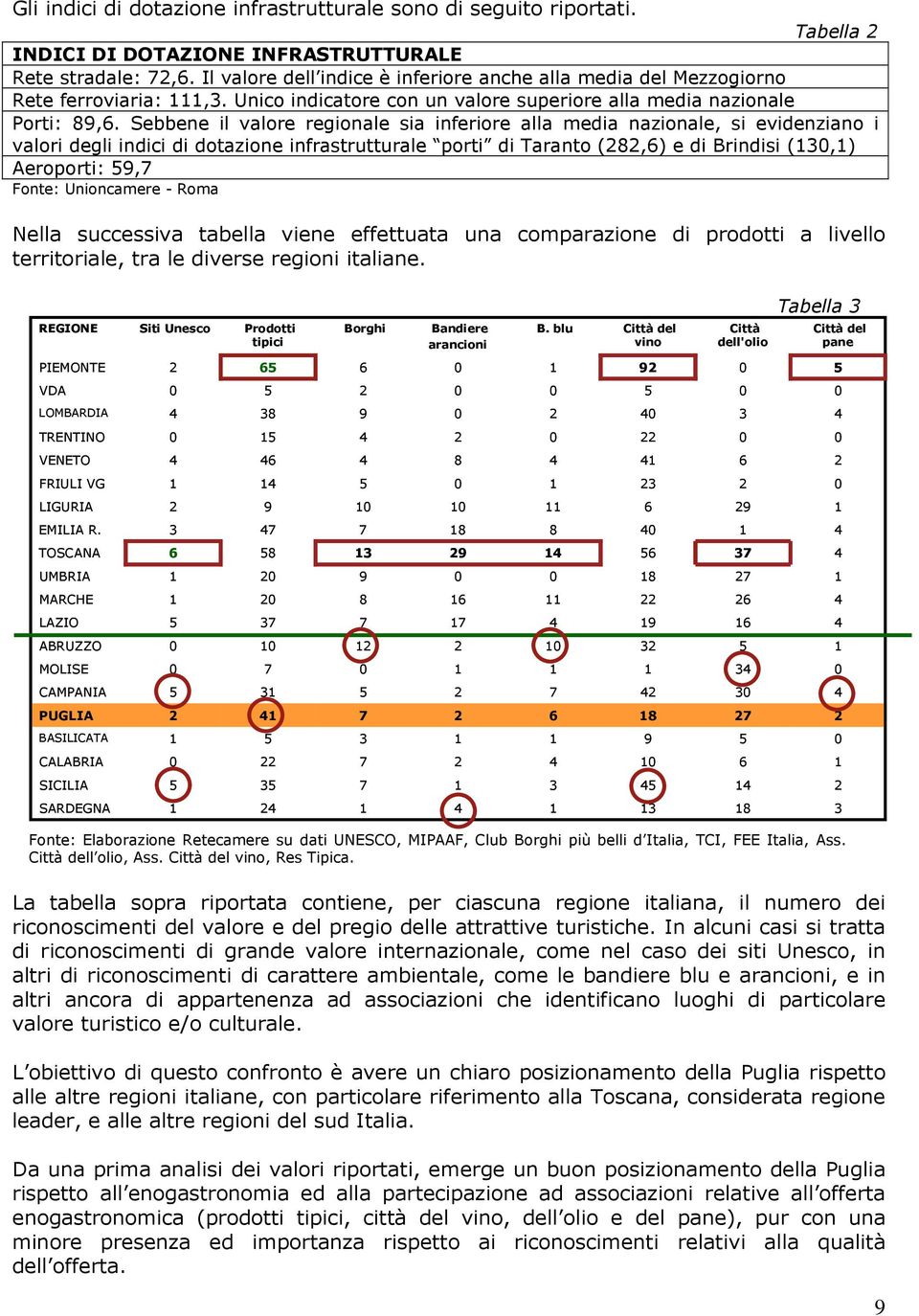 Sebbene il valore regionale sia inferiore alla media nazionale, si evidenziano i valori degli indici di dotazione infrastrutturale porti di Taranto (282,6) e di Brindisi (130,1) Aeroporti: 59,7