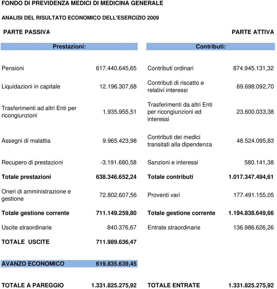 680,58 Sanzioni e 580.141,38 Totale prestazioni 638.346.652,24 Totale contributi 1.017.347.494,61 72.802.607,56 Proventi vari 177.491.155,05 Totale corrente 711.149.259,80 Totale corrente 1.