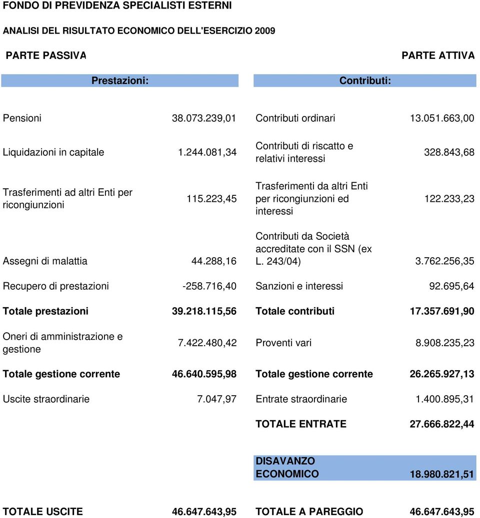 716,40 Sanzioni e 92.695,64 Totale prestazioni 39.218.115,56 Totale contributi 17.357.691,90 7.422.480,42 Proventi vari 8.908.235,23 Totale corrente 46.640.595,98 Totale corrente 26.