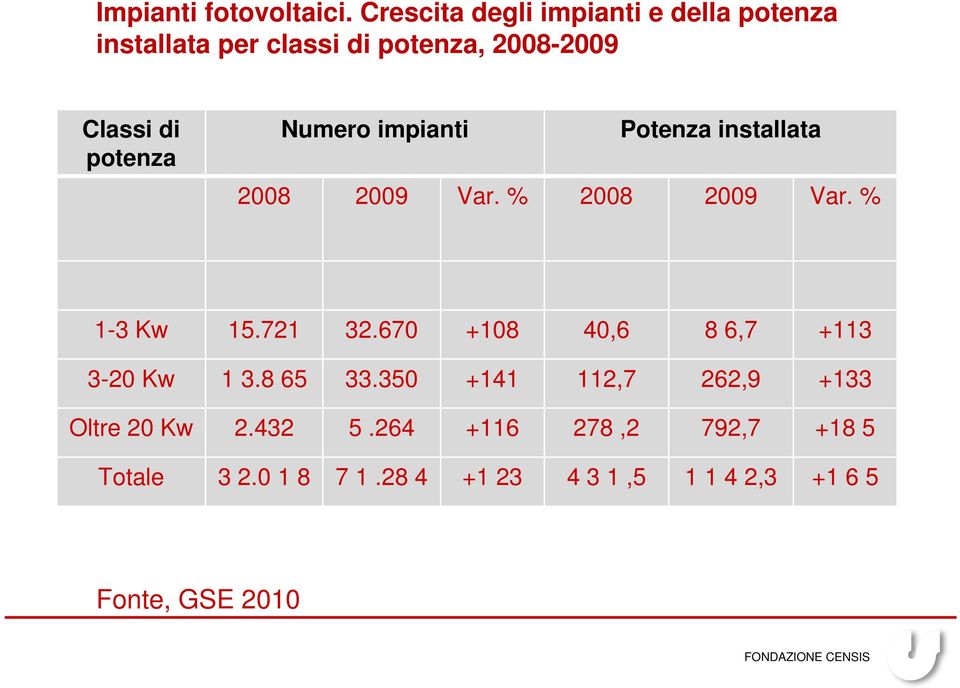 potenza Numero impianti Potenza installata 2008 2009 Var. % 2008 2009 Var. % 1-3 Kw 15.721 32.