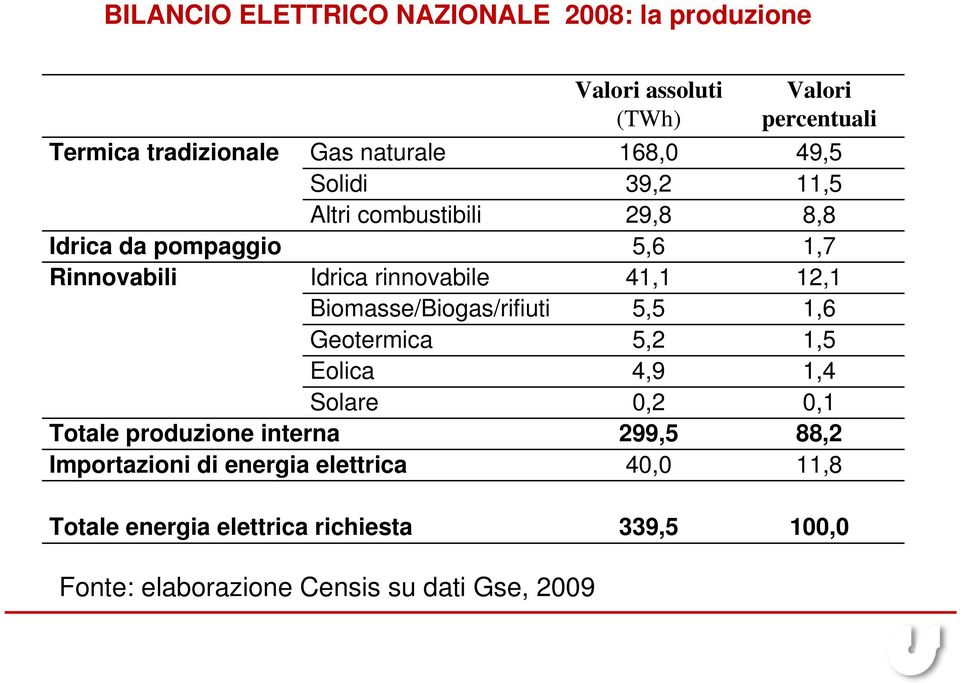 Biomasse/Biogas/rifiuti 5,5 1,6 Geotermica 5,2 1,5 Eolica 4,9 1,4 Solare 0,2 0,1 Totale produzione interna 299,5 88,2